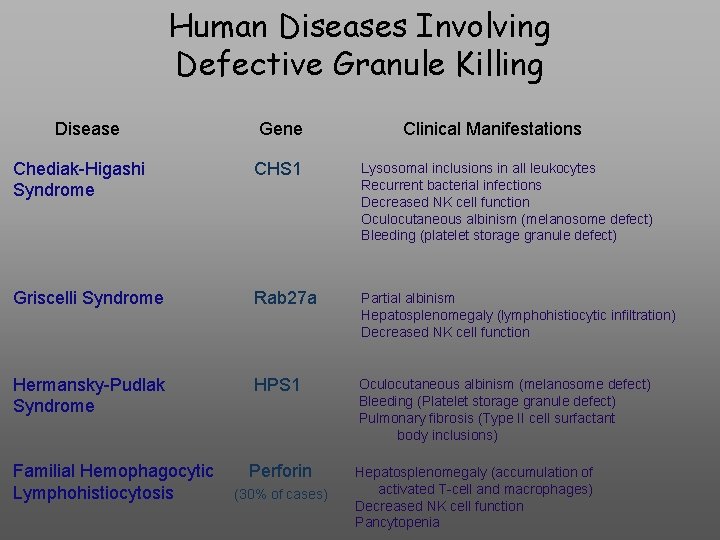 Human Diseases Involving Defective Granule Killing Disease Gene Clinical Manifestations Chediak-Higashi Syndrome CHS 1