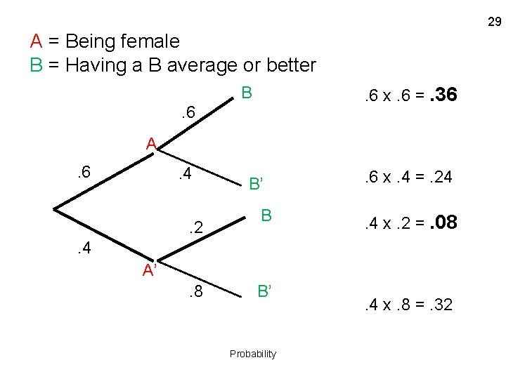 29 A = Being female B = Having a B average or better B