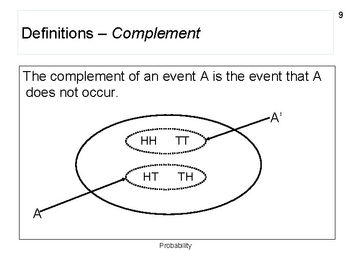 9 Definitions – Complement The complement of an event A is the event that