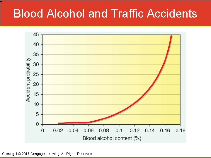 Blood Alcohol and Traffic Accidents Copyright © 2017 Cengage Learning. All Rights Reserved. 