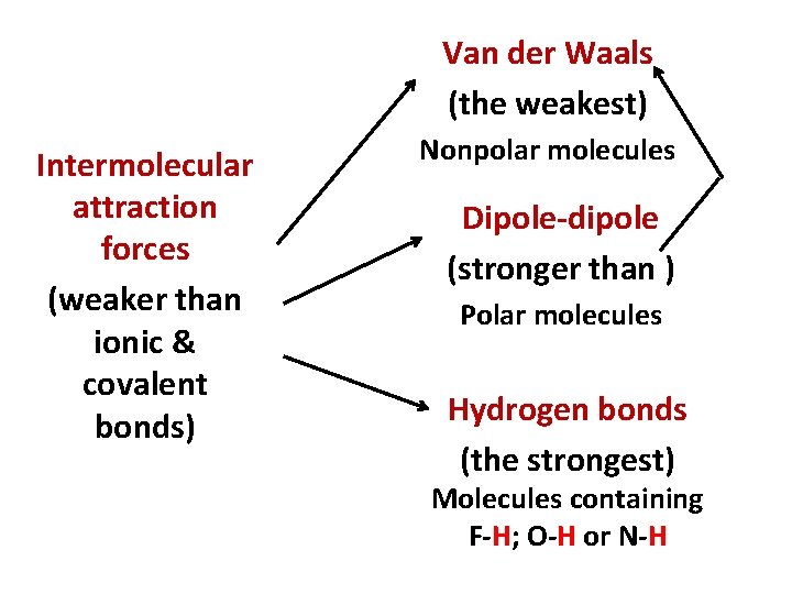 Van der Waals (the weakest) Intermolecular attraction forces (weaker than ionic & covalent bonds)