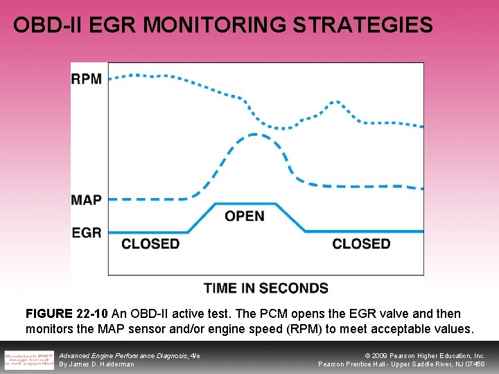 OBD-II EGR MONITORING STRATEGIES FIGURE 22 -10 An OBD-II active test. The PCM opens