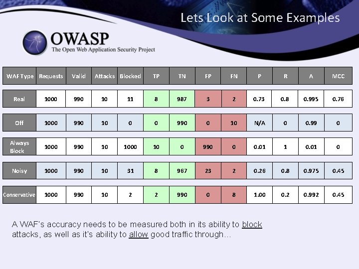 Lets Look at Some Examples WAF Type Requests Valid Attacks Blocked TP TN FP