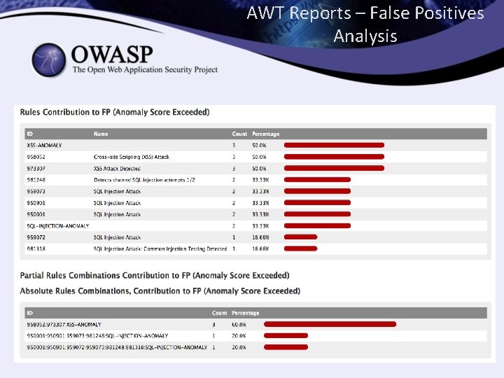 AWT Reports – False Positives Analysis 