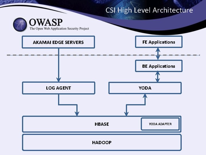 CSI High Level Architecture FE Applications AKAMAI EDGE SERVERS BE Applications YODA LOG AGENT