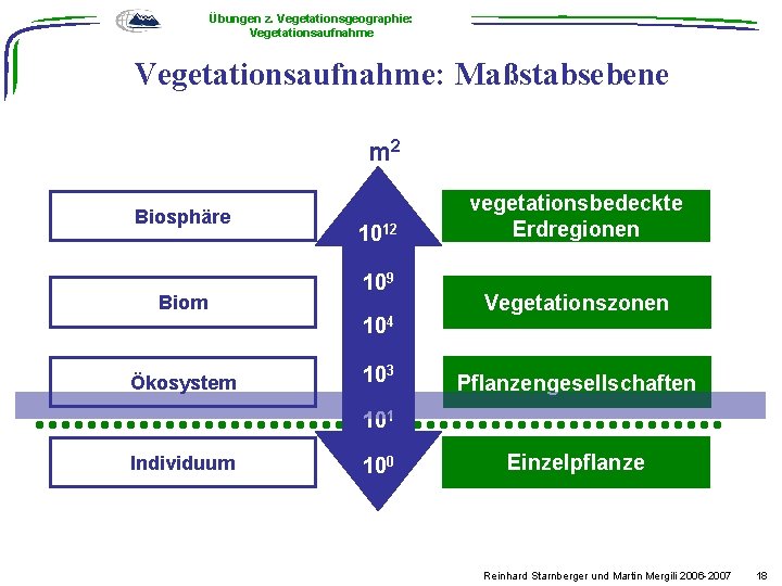 Übungen z. Vegetationsgeographie: Vegetationsaufnahme: Maßstabsebene 1. Vegetationsaufnahme und Pflanzensoziologie m 2 Biosphäre Biom 1012