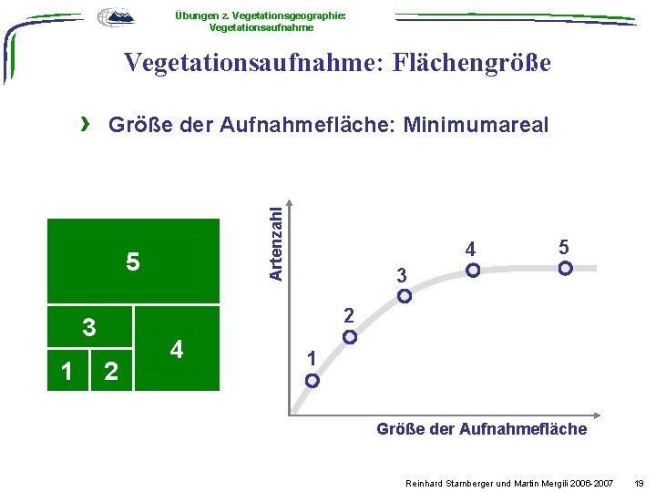 Übungen z. Vegetationsgeographie: Vegetationsaufnahme: Flächengröße Größe der Aufnahmefläche: Minimumareal Artenzahl › 5 5 3