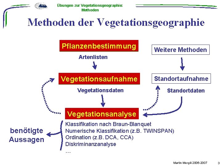 Übungen zur Vegetationsgeographie: Methoden der Vegetationsgeographie Pflanzenbestimmung Weitere Methoden Artenlisten Vegetationsaufnahme Vegetationsdaten Standortaufnahme Standortdaten