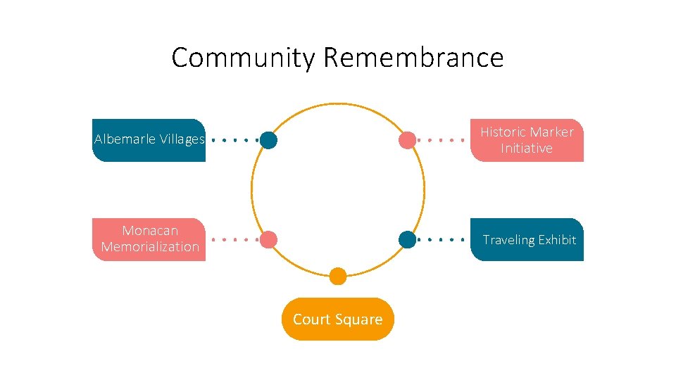 Community Remembrance Albemarle Villages Historic Marker Initiative Monacan Memorialization Traveling Exhibit Court Square 