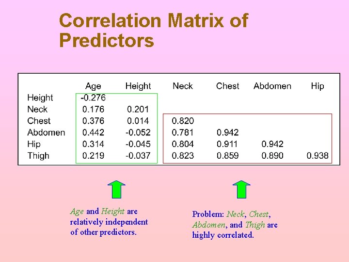 Correlation Matrix of Predictors Age and Height are relatively independent of other predictors. Problem: Correlation Matrix of Predictors Age and Height are relatively independent of other predictors. Problem:
