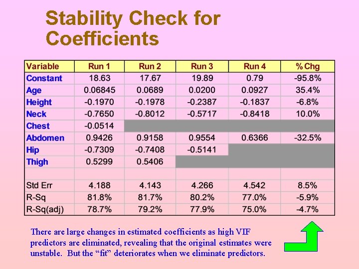 Stability Check for Coefficients There are large changes in estimated coefficients as high VIF Stability Check for Coefficients There are large changes in estimated coefficients as high VIF