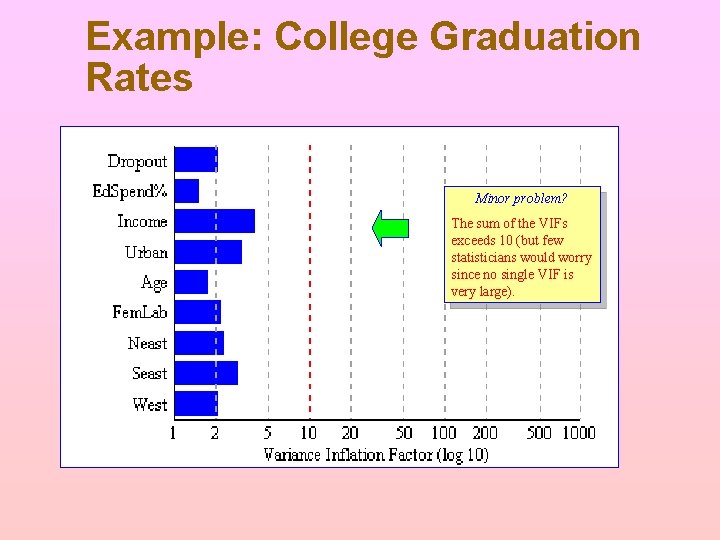 Example: College Graduation Rates Minor problem? The sum of the VIFs exceeds 10 (but Example: College Graduation Rates Minor problem? The sum of the VIFs exceeds 10 (but