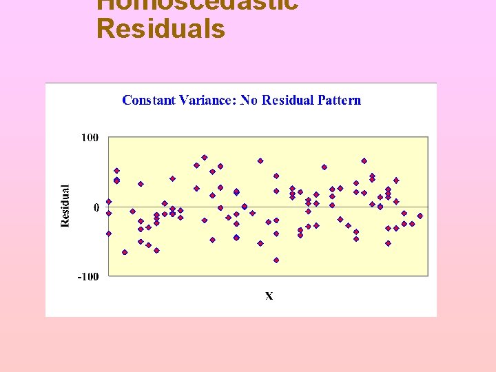 Homoscedastic Residuals Homoscedastic Residuals