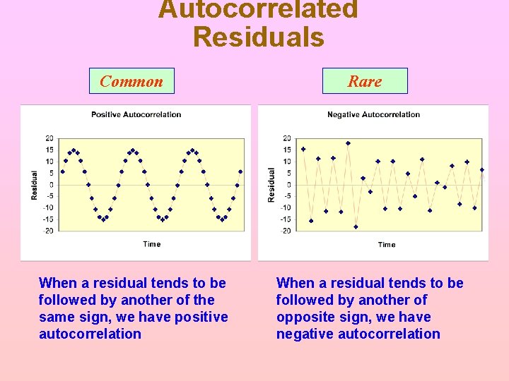 Autocorrelated Residuals Common When a residual tends to be followed by another of the Autocorrelated Residuals Common When a residual tends to be followed by another of the