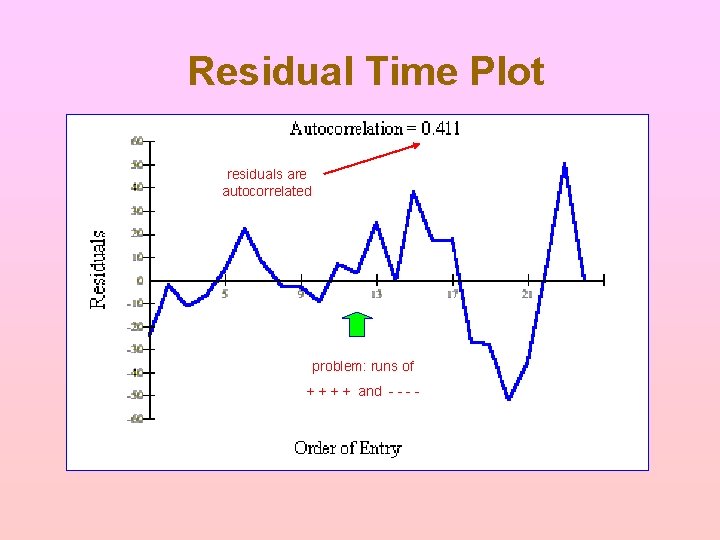 Residual Time Plot residuals are autocorrelated problem: runs of + + and - - Residual Time Plot residuals are autocorrelated problem: runs of + + and - -