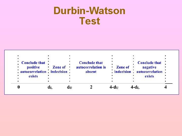 Durbin-Watson Test Durbin-Watson Test