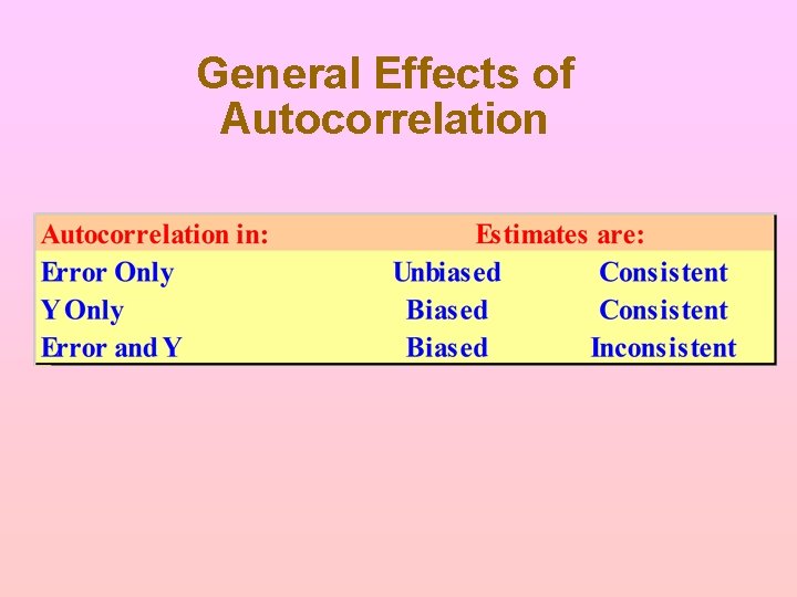 General Effects of Autocorrelation General Effects of Autocorrelation