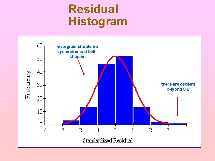 Residual Histogram histogram should be symmetric and bellshaped there are outliers beyond 3 s Residual Histogram histogram should be symmetric and bellshaped there are outliers beyond 3 s