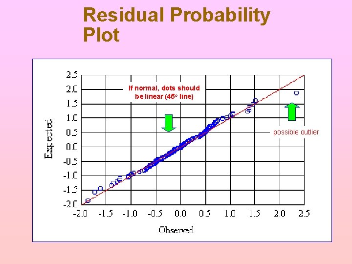 Residual Probability Plot If normal, dots should be linear (45 o line) possible outlier Residual Probability Plot If normal, dots should be linear (45 o line) possible outlier