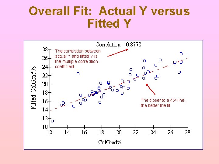 Overall Fit: Actual Y versus Fitted Y The correlation between actual Y and fitted Overall Fit: Actual Y versus Fitted Y The correlation between actual Y and fitted