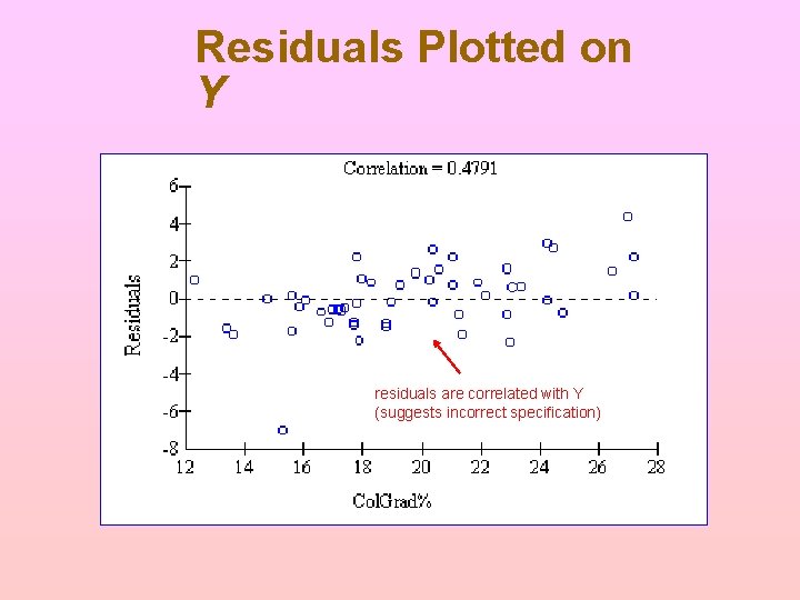 Residuals Plotted on Y residuals are correlated with Y (suggests incorrect specification) Residuals Plotted on Y residuals are correlated with Y (suggests incorrect specification)