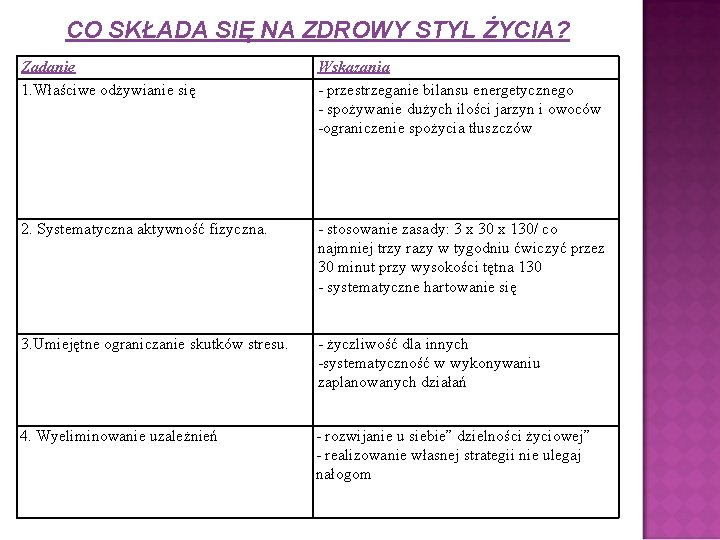 CO SKŁADA SIĘ NA ZDROWY STYL ŻYCIA? Zadanie 1. Właściwe odżywianie się Wskazania -