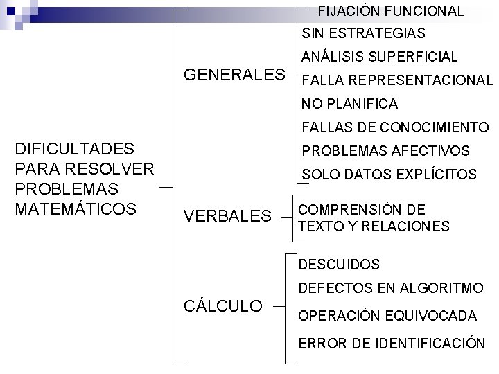 FIJACIÓN FUNCIONAL SIN ESTRATEGIAS ANÁLISIS SUPERFICIAL GENERALES FALLA REPRESENTACIONAL NO PLANIFICA FALLAS DE CONOCIMIENTO