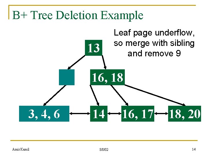 B+ Tree Deletion Example 13 Leaf page underflow, so merge with sibling and remove