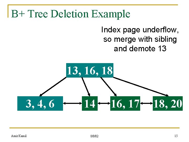 B+ Tree Deletion Example Index page underflow, so merge with sibling and demote 13