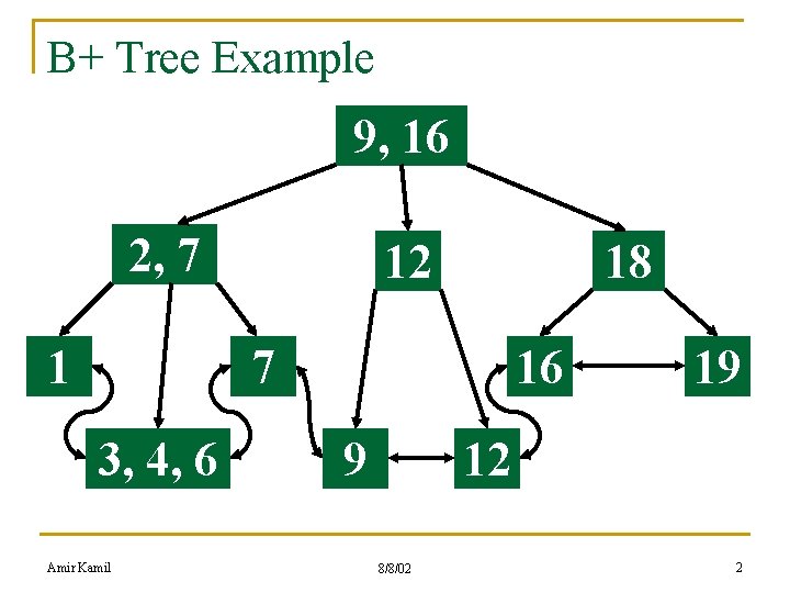 B+ Tree Example 9, 16 2, 7 1 12 18 7 3, 4, 6