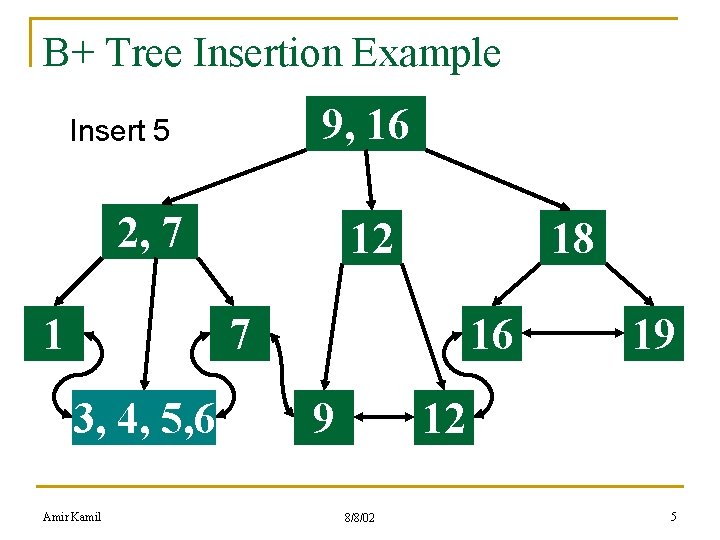 B+ Tree Insertion Example 9, 16 Insert 5 2, 7 1 12 18 7