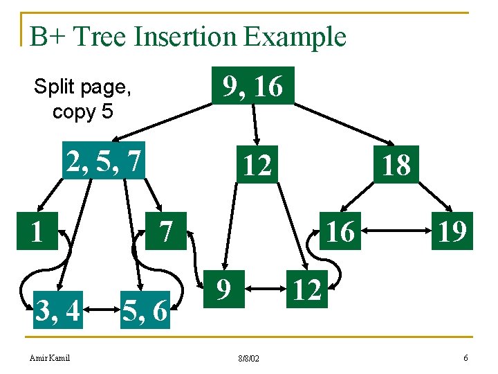 B+ Tree Insertion Example 9, 16 Split page, copy 5 2, 5, 7 1