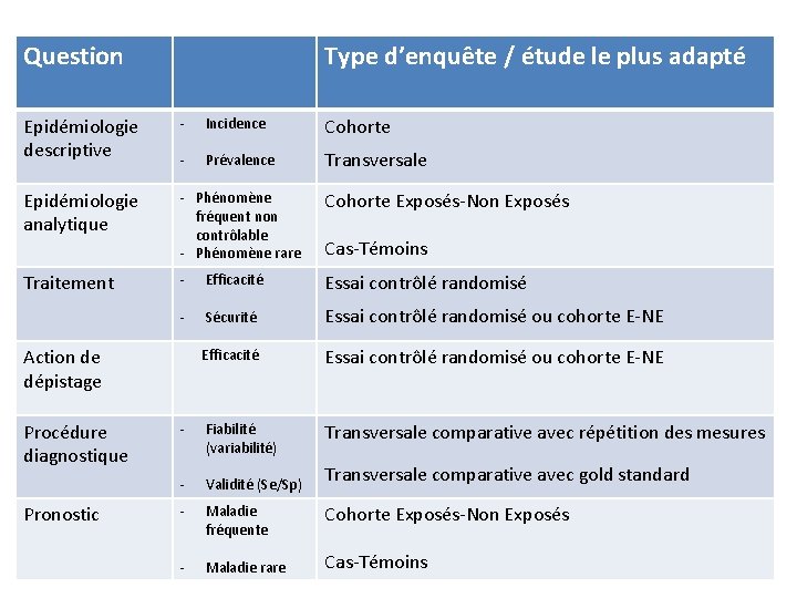 Question Type d’enquête / étude le plus adapté Epidémiologie descriptive - Incidence Cohorte -