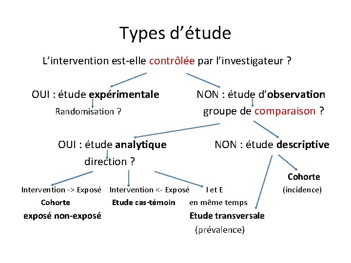 Types d’étude L’intervention est-elle contrôlée par l’investigateur ? OUI : étude expérimentale Randomisation ?
