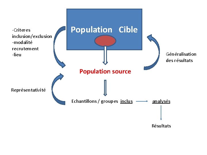 -Criteres inclusion/exclusion -modalité recrutement -lieu Population Cible Généralisation des résultats Population source Représentativité Echantillons