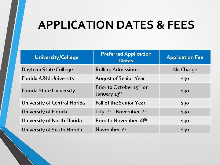 APPLICATION DATES & FEES University/College Preferred Application Dates Application Fee Daytona State College Rolling