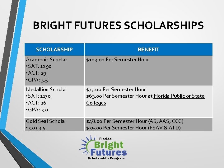 BRIGHT FUTURES SCHOLARSHIP BENEFIT Academic Scholar • SAT: 1290 • ACT: 29 • GPA: