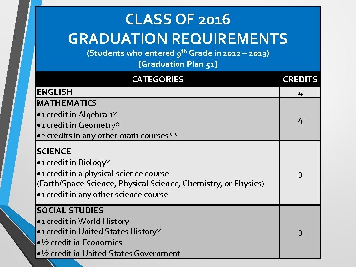 CLASS OF 2016 GRADUATION REQUIREMENTS (Students who entered 9 th Grade in 2012 –