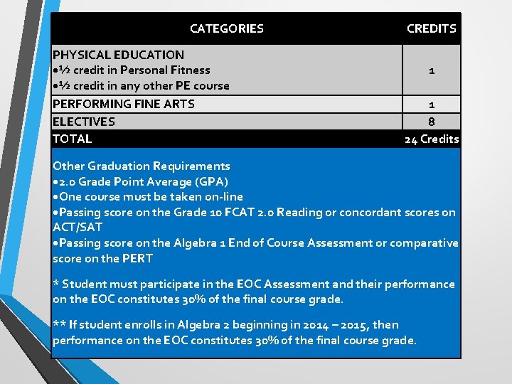 CATEGORIES PHYSICAL EDUCATION ½ credit in Personal Fitness ½ credit in any other PE