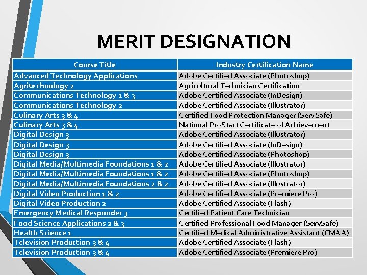 MERIT DESIGNATION Course Title Advanced Technology Applications Agritechnology 2 Communications Technology 1 & 3