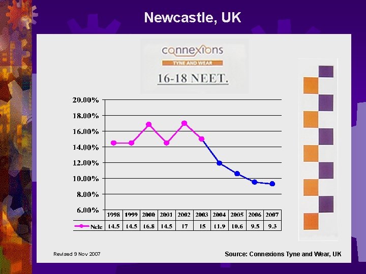 Newcastle, UK Revised 9 Nov 2007 Source: Connexions Tyne and Wear, UK 