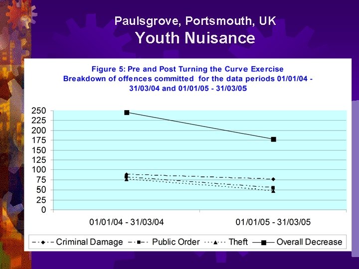 Paulsgrove, Portsmouth, UK Youth Nuisance 