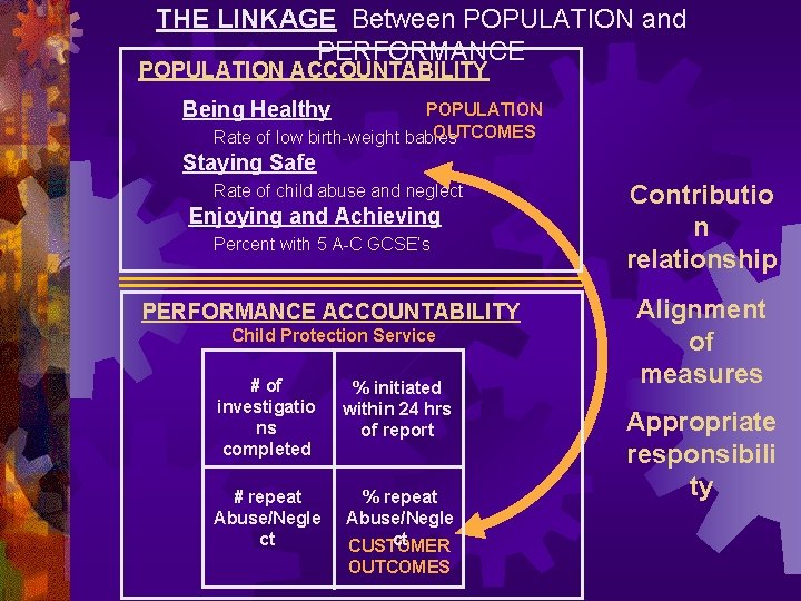 THE LINKAGE Between POPULATION and PERFORMANCE POPULATION ACCOUNTABILITY Being Healthy POPULATION OUTCOMES Rate of