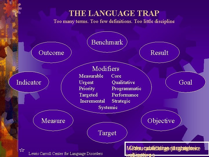 THE LANGUAGE TRAP Too many terms. Too few definitions. Too little discipline Benchmark Outcome