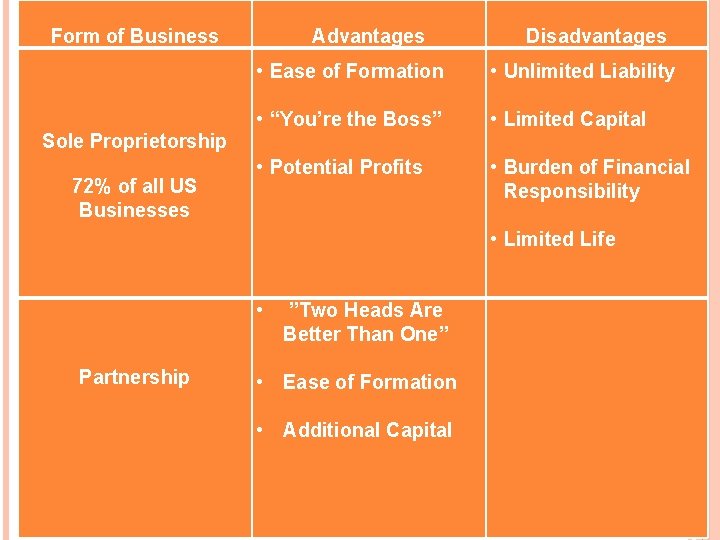  Form of Business Sole Proprietorship 72% of all US Businesses Partnership Advantages Disadvantages