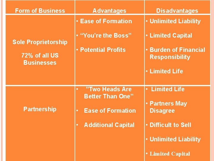  Form of Business Sole Proprietorship 72% of all US Businesses Partnership Advantages Disadvantages