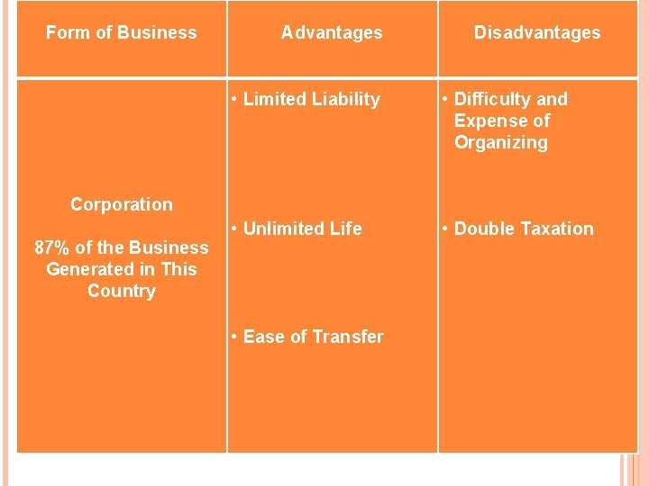  Form of Business Advantages Disadvantages • Limited Liability • Difficulty and Expense of