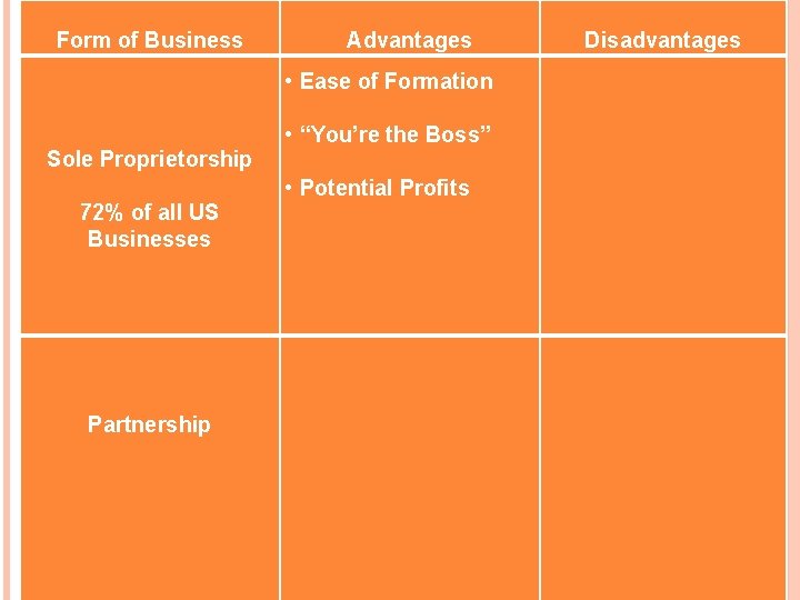  Form of Business Sole Proprietorship 72% of all US Businesses Partnership Advantages •