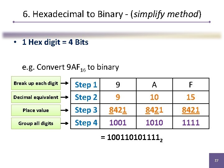 6. Hexadecimal to Binary - (simplify method) • 1 Hex digit = 4 Bits