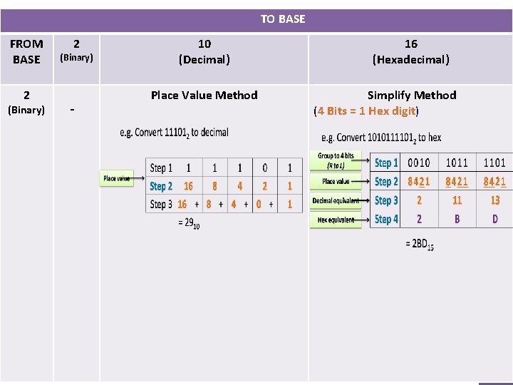 TO BASE FROM BASE 2 (Binary) - 10 (Decimal) Place Value Method 16 (Hexadecimal)
